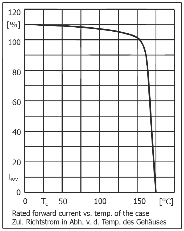 Performance Graph - Diotec Semiconductor SI20C065x SiC Schottky Diodes